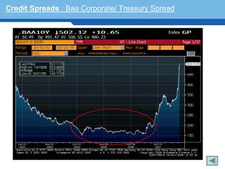 Credit Spreads : Baa Corporate/ Treasury Spread




 Terminology 149
 