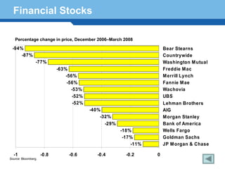 Financial Stocks

   Percentage change in price, December 2006–March 2008

 -94%                                                                 Bear Stearns
     -87%                                                             Countrywide
                 -77%                                                 Washington M utual
                            -63%                                      Freddie M ac
                                -56%                                  M errill Lynch
                                -56%                                  Fannie M ae
                                  -53%                                Wachovia
                                   -52%                               UBS
                                   -52%                               Lehman Brothers
                                          -40%                        AIG
                                              -32%                    M organ Stanley
 Terminology 151                                -29%                  Bank of America
                                                       -18%           Wells Fargo
                                                        -17%          Goldman Sachs
                                                           -11%       JP M organ & Chase

  -1                 -0.8        -0.6        -0.4        -0.2     0
Source: Bloomberg.
 