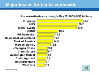 Major losses for banks worldwide

                     Losses/write-downs through May 27, 2008, US$ billions
             Citigroup                                              42.9
                   UBS                                          38.2
          Merrill Lynch                                        37.0
                  HSBC                              19.5
         IKB Deutsche                           16.1
Royal Bank of Scotland                         15.4
      Bank of America                          14.8
       Morgan Stanley                        12.6
      JPMorgan Chase                      9.8
          Credit Suisse                   9.7
Terminology 152
   Washington Mutual                     9.1
        Credit Agricole                 8.4
       Deutsche Bank                   7.7
             Wachovia                  7.0
Source: Bloomberg.
 