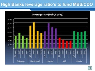 High Banks leverage ratio’s to fund MBS/CDO




 Terminology 158
 