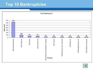 Top 10 Bankruptcies




Terminology 165
 
