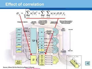 Effect of correlation
                                              n                                      n              n
                   σp =                    ∑ wi2σ i2 + ∑
                                            i =1                                 i =1
                                                                                               ∑w w σ σ
                                                                                                j =1
                                                                                                              i        j        i           r
                                                                                                                                          j ij


                                                                           A series of securities                                   Which have different priorities in
                      Mortgages are originated…          And pooled      (tranches) are created           Investors buy the         repayment, and thus different
                                                       together into a    backed by the pool of         individual securities          levels of risk and yields
                                                            trust             mortgages…


                                      Mortgage                                                                                            Higher
                         Propert   $ for purchase or                                                                                    priority of        Lower yield
                     y                    refi                                                 Buy security                            repayment
                                    Mortgage P&I                                               purchased
                                                                                AAA
                                                                                               Security P&I
                                                                                                  paid
                         Propert
                     y

                                                                                AA
                         Propert
                                                          Mortgag
                     y
                                                          e pool
                                                                                 A
                         Propert
                     y                                                         BBB

                                                                                BB


  Terminology 169    y
                         Propert
                                                                                 B

                                                                             Unrated
                                                                                                                                      Lower priority
                                                                                                                                      of repayment
                                                                                                                                                          Higher yield



                                                                                AAA
                                                                                 AA                                                                        Synthetics (e.g. ABX)
                                                                                  A
                                                           CDO
                                                           Pool                 BBB
                     Other RE                                                    BB
                   and non-RE
                   obligations                                                    B
                                                                              Unrated

Source: Where Did the Risk Go by Mason & Rosner
 