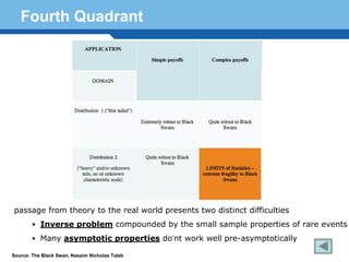Fourth Quadrant




  Terminology 171
passage from theory to the real world presents two distinct difficulties
       • Inverse problem compounded by the small sample properties of rare events
       • Many asymptotic properties do’nt work well pre-asymptotically

Source: The Black Swan, Nassim Nicholas Taleb
 