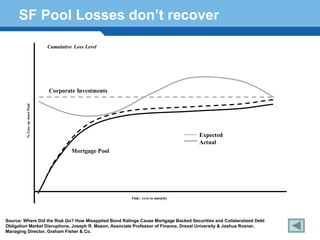 SF Pool Losses don’t recover

                                Cumulative Loss Level




                                Corporate Investments
         % Loss on Asset Pool




                                                                                      Expected
                                                                                      Actual
                                          Mortgage Pool



    Terminology 175
                                                          Time: zero to maturity




Source: Where Did the Risk Go? How Misapplied Bond Ratings Cause Mortgage Backed Securities and Collateralized Debt
Obligation Market Disruptions, Joseph R. Mason, Associate Professor of Finance, Drexel University & Joshua Rosner,
Managing Director, Graham Fisher & Co.
 