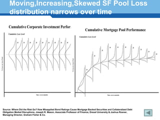 Moving,Increasing,Skewed SF Pool Loss
                        distribution narrows over time
                       Cumulative Corporate Investment Performance
                                                                                                                          Cumulative Mortgage Pool Performance
                       Cumulative Loss Level
                                                                                                                   Cumulative Loss Level

                                  µ       µ    µ   µ          µ             µ   µ   µ   µ                µ         µ

                                                                                                                                                   µ             µ      µ   µ
                                                                                                                                           µ                                    µ
                                                                                                                                                                                    µ
                                                                                                                                                                                        µ
                                                                                                                                     µ
% Loss on Asset Pool




                                                                                            % Loss on Asset Pool
                                                                                                                            µ




                       Terminology 177
                                                   Time: zero to maturity                                                                      Time: zero to maturity




                 Source: Where Did the Risk Go? How Misapplied Bond Ratings Cause Mortgage Backed Securities and Collateralized Debt
                 Obligation Market Disruptions, Joseph R. Mason, Associate Professor of Finance, Drexel University & Joshua Rosner,
                 Managing Director, Graham Fisher & Co.
 