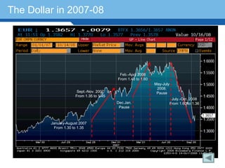 The Dollar in 2007-08




                                           Feb.-April 2008
                                          From 1.45 to 1.60
                                                              May-July
                                                               2008.
                       Sept.-Nov. 2007                         Pause
                      From 1.35 to 1.45
                                                                          July.-Oct. 2008
                                          Dec.Jan.                       From 1.60 to 1.36
                                           Pause



Terminology 181
         January-August 2007
           From 1.30 to 1.35
 