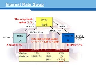 Interest Rate Swap


      The swap bank                  Swap
         makes ¼ %
                                         Bank
                  10 3/8 %                             10 ½%
                                                LIBOR – ¼%
                         LIBOR – 1/8%
       Bank                                                   Company   LIBOR
10%
                          Note that the total savings                   + ½%
          A               ½ + ½ + ¼ = 1.25 % = QSD              B
A saves ½ %                                                     B saves ½ %
                          COMPANY B        BANK A   DIFFERENTIAL
Terminology 411.75%
      Fixed rate                            10%         1.75%
         Floating rate     LIBOR + .5%     LIBOR        .5%
                                           QSD =        1.25%
 