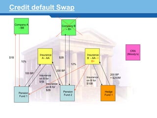 Credit default Swap

      Company A                         Company B
        - BB                              – B+




                                                                                CRA
                     Insurance                      Insurance                 (Moody’s)
$1B                    A - AA          $2B          B - AA ->
          10%                                          B+
                                              12%

                                   200 BP
            100 BP
                     Insurance                                      200 BP
                     on B for                       Insurance       = $200M
                     $1B                            on B for
                           Insurance                $10B
Terminology 5              on B for
                           $2B
                                         Pension                Hedge
        Pension
                                         Fund 2                 Fund 1
        Fund 1
 