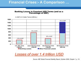 Financial Crises:- A Comparison …

        Banking Losses in Constant US$ Terms (and as a
                     Percentage of GDP)

        In 2007 U.S. Dollar Terms (US$ bn.)
 1600
                                                                                10% of GDP
 1400

 1200

 1000
                                 15% of GDP
  800

  600
                                                         35% of GDP
  400      2.5% of GDP

  200


Terminology 76
    0
        U.S. S&L Crisis
           (1986-95)
                           Japan Banking Crisis
                                (1990-99)
                                                   Asia Banking Crisis
                                                        (1998-99)
                                                                           US Subprime Crisis
                                                                               (2007-08)
               Banking Losses                 Other Financial Losses



        Losses of over 1.4 trillion USD
                                    Source: IMF Global Financial Stability Report, October 2008, Chapter 1, p. 16.
 