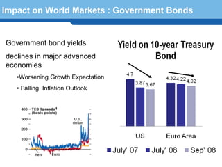 Impact on World Markets : Government Bonds


Government bond yields
declines in major advanced
economies
   •Worsening Growth Expectation
   • Falling Inflation Outlook




  Terminology 85
 