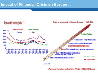Impact of Financial Crisis on Europe . . .



  Payment incident index (*)                  Scale of sector risk in Western Europe
  12 months moving rate


 300             WORLD         Germany
                 France        Italy
 250
 200

 150
 100

  50
   0
       june 93
        dec-93
       june 94
        dec-94
       june 95
        dec-95
       june 96
        dec-96
       june 97
        dec-97
       june 98
        dec-98
       june 99
        dec-99
       june 00
        dec-00
       june 01
        dec-01
       june 02
        dec-02
       june 03
        dec-03
       june 04
        dec-04
       june 05
        dec-05
       june 06
        dec-06
       june-07
        déc-07




   Terminology 89


                                         * Payment   incident index 100: World 1995-2000 basis
 
