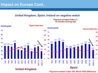 Impact on Europe Cont..

                             United Kingdom, Spain, Ireland on negative watch
                                                                                                                                   Payment incident index (*)
                                                                                                                                    12 months moving rate

Economic growth                                               Payment incident index
                                                                                                                      Economic growth
                                                                                                                                                                                                 Payment incident index
7%                                                                                                              300
                                                                                                                      7%                                                                                                                300
6%                                                                                                              250   6%                                                                                                                250
5%                                                                                                                                         4,7%
                                                                                                                200   5%           4,5%            4,4%
                           3,9%                                                                                                                                                                                                         200
4%                                                                                                                         3,9%                                                                    3,9% 3,8%
     3,2% 3,2% 3,0%                                       3,3%                                                        4%                                                                  3,5%
                                                                                  3,1%                          150                                                               3,2%
                                                  2,7%                    2,8%                                                                                            3,0%                                                          150
3%                                                                                                                                                         2,8% 2,7%
                                   2,3% 2,1%                                                                          3%
                                                                                                                                                                                                                         2,3%
                                                                  1,9%                           1,9% 100                                                                                                                               100
2%                                                                                                                    2%

1%    Terminology 90                                                                                            50    1%                                                                                                                50


0%                                                                                                              0     0%                                                                                                                0




                                                                                                                                                                                                           2 0 0 7 (f)

                                                                                                                                                                                                                          2 0 0 8 (f)
                                                                                                                            1997

                                                                                                                                    1998

                                                                                                                                            1999

                                                                                                                                                    2000

                                                                                                                                                            2001

                                                                                                                                                                   2002

                                                                                                                                                                           2003

                                                                                                                                                                                   2004

                                                                                                                                                                                           2005

                                                                                                                                                                                                    2006
                                                                                   2 0 0 7 (f)

                                                                                                  2 0 0 8 (f)
      1997

             1998
                    1999

                            2000

                                    2001

                                           2002
                                                   2003

                                                           2004

                                                                   2005

                                                                           2006




                                                                                                                                                                   Spain
                             United Kingdom
                                                                                                                        *Payment incident index 100: World 1995-2000 basis
 