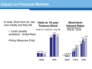Impact on Financial Markets



 In India, Short term Int. rate
 rose initially and then fell

     • Local Liquidity
     conditions (Initial Rise)

     •Policy Measures (Fell)



  Terminology 99
 