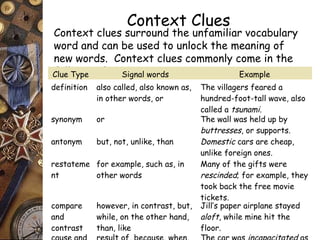 Context Clues 
Context clues surround the unfamiliar vocabulary 
word and can be used to unlock the meaning of 
new words. Context clues commonly come in the 
Cflouell Toywpieng formSsig:nal words Example 
definition also called, also known as, 
in other words, or 
The villagers feared a 
hundred-foot-tall wave, also 
called a tsunami. 
synonym or The wall was held up by 
buttresses, or supports. 
antonym but, not, unlike, than Domestic cars are cheap, 
unlike foreign ones. 
restateme 
nt 
for example, such as, in 
other words 
Many of the gifts were 
rescinded; for example, they 
took back the free movie 
tickets. 
compare 
and 
contrast 
however, in contrast, but, 
while, on the other hand, 
than, like 
Jill’s paper airplane stayed 
aloft, while mine hit the 
floor. 
cause and 
result of, because, when, 
The car was incapacitated as 
 