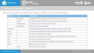 Facilitating Education
www.pukunui.com / info@pukunui.com
Phone: 1300 466 635 or +61 8 9328 4545
themes edition
Themes are always stored in the ‘themes’ folder in your moodle directory
Files in a “typical” theme
Directory File Description
config.php Contains all of the configuration and definitions for each theme
lib.php Contains speciality classes and functions that are used by theme
renderers.php Contains any custom renderers for the theme
settings.php Contains custom theme settings.
/javascript All specialty JavaScript files the theme requires should be located in here.
/lang Any special language files the theme requires should be located in here
/layout Contains the layout files for the theme
/pix Contains any images the theme makes use of either in CSS or in the layout files
/pix The favicon to display for this theme
/pix A screenshot of the theme to be displayed in on the theme selection screen
/style Default location for CSS files
*.css CSS files the theme requires
 