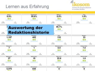 Lernen aus Erfahrung
Auswertung der
Redaktionshistorie
 