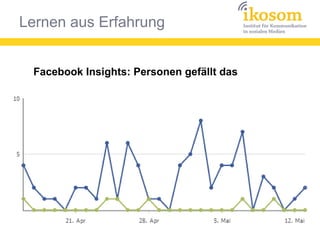 Lernen aus Erfahrung
Facebook Insights: Personen gefällt das
 
