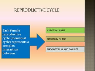 REPRODUCTIVE CYCLE
Each female
reproductive
cycle (menstrual
cycle) represents a
complex
interaction
between:
HYPOTHALAMUS
PITUITARY GLAND
ENDOMETRIUM AND OVARIES
 