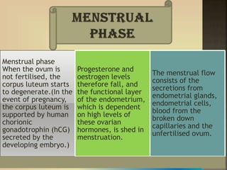 Menstrual phase
When the ovum is
not fertilised, the
corpus luteum starts
to degenerate.(In the
event of pregnancy,
the corpus luteum is
supported by human
chorionic
gonadotrophin (hCG)
secreted by the
developing embryo.)
Progesterone and
oestrogen levels
therefore fall, and
the functional layer
of the endometrium,
which is dependent
on high levels of
these ovarian
hormones, is shed in
menstruation.
The menstrual flow
consists of the
secretions from
endometrial glands,
endometrial cells,
blood from the
broken down
capillaries and the
unfertilised ovum.
 