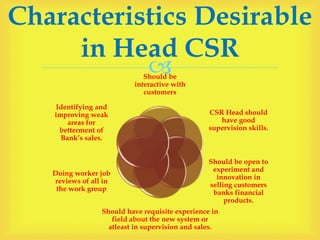 Should be
interactive with
customers
CSR Head should
have good
supervision skills.
Should be open to
experiment and
innovation in
selling customers
banks financial
products.
Should have requisite experience in
field about the new system or
atleast in supervision and sales.
Doing worker job
reviews of all in
the work group
Identifying and
improving weak
areas for
betterment of
Bank’s sales.
Characteristics Desirable
in Head CSR
 