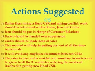  Rather than hiring a Head CSR and raising conflict, work
should be trifurcated within Karen, Jean and Curtis.
 Jean should be put in charge of Customer Relations
 Karen should be handed over supervision
 Curtis should be made head of sales
 This method will help in getting best out of all the three
individuals.
 It will avoid any employee resentment between CSRs
 The raise in pay can be avoided and monetary incentives can
be given to all the 3 candidates reducing the overhead
involved in getting new Head CSR.
Actions Suggested
 