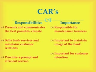 
CAR’s
Responsibilities
 Presents and communicates
the best possible- climate
 Sells bank services and
maintains customer
relations.
 Provides a prompt and
efficient service.
Importance
 Responsible for
maintenance business
 Important to maintain
image of the bank
 Important for customer
retention
 
