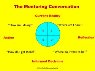 The Mentoring Conversation Current Reality Reflection Informed Decisions Action “ Where am I now?” “ Where do I want to be?” 1 2 “ How do I get there?” 3 4 “ How am I doing?” © Ann Rolfe, Mentoring Works 