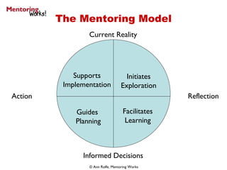 The Mentoring Model Initiates Exploration Guides  Planning Facilitates Learning Supports Implementation Reflection Action Informed Decisions Current Reality © Ann Rolfe, Mentoring Works 