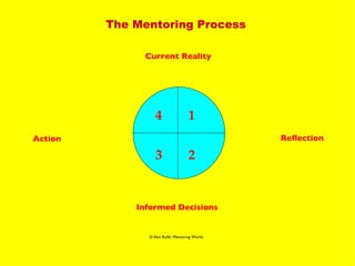 The Mentoring Process 1 2 3 4 Current Reality Reflection Informed Decisions Action © Ann Rolfe, Mentoring Works 