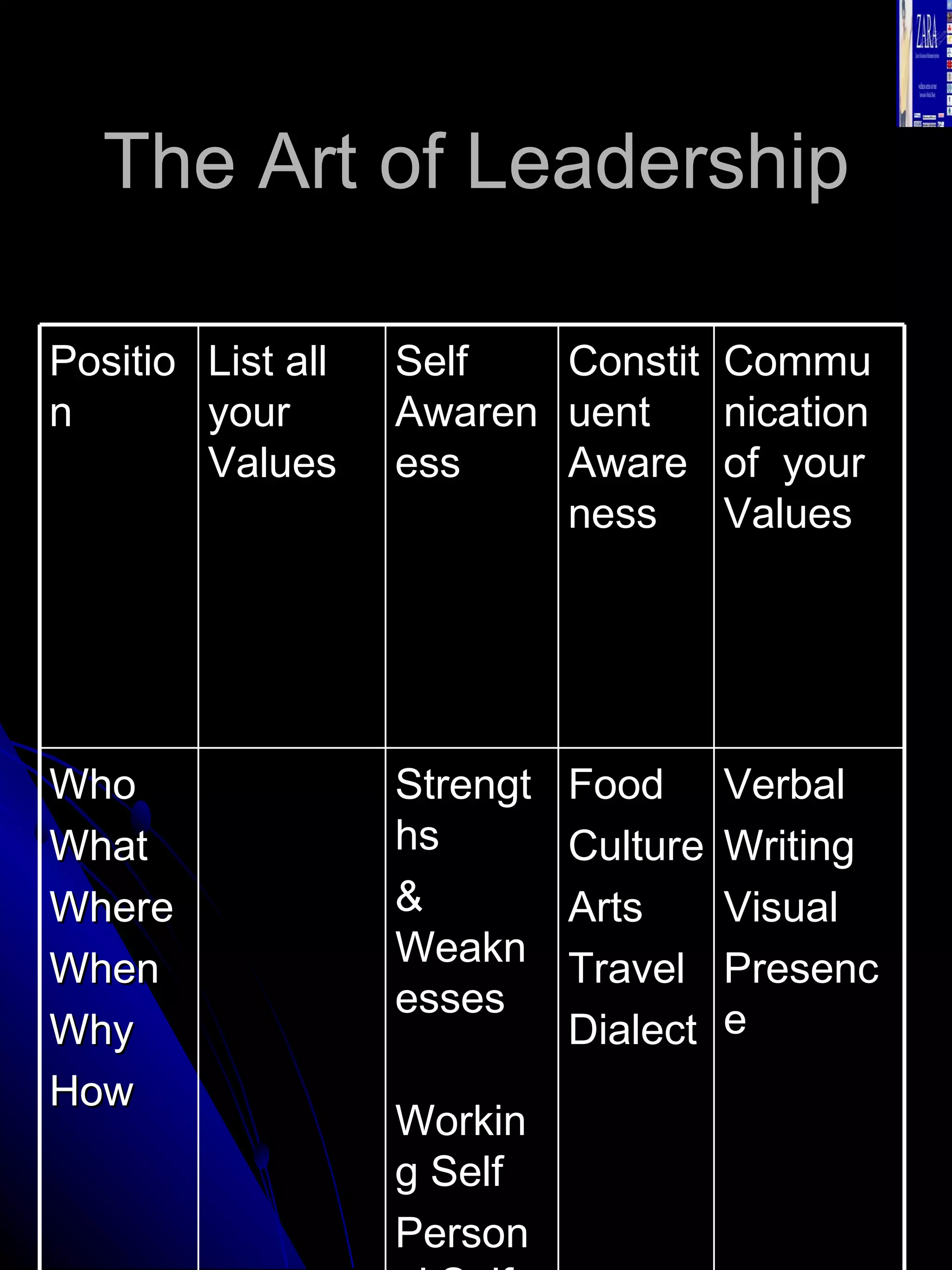The Art of Leadership Position List all your Values Self Awareness Constituent Awareness Communication of  your Values Who What Where When Why How Strengths & Weaknesses Working Self Personal Self Food Culture Arts Travel Dialect Verbal Writing Visual  Presence 