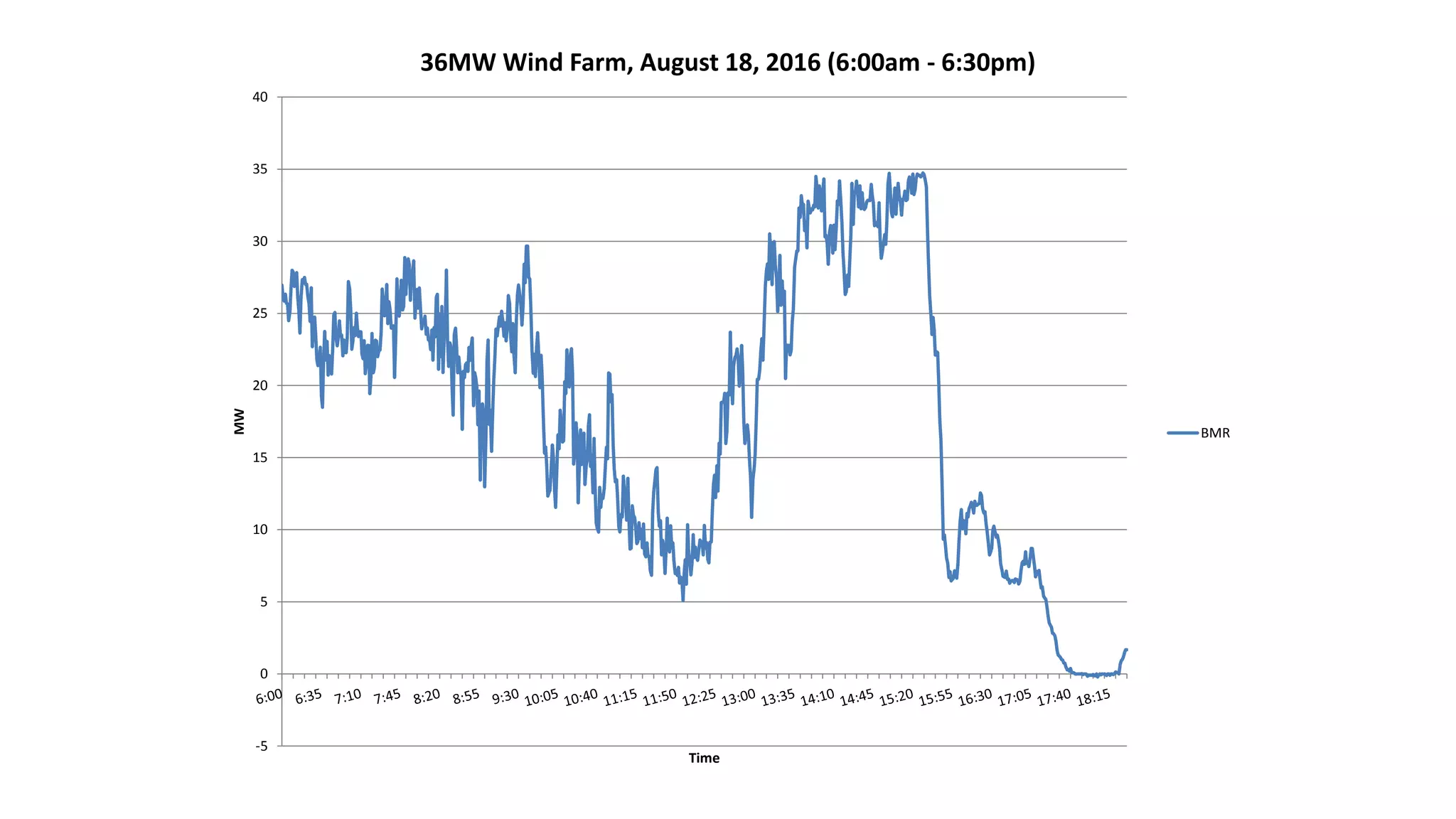 -5
0
5
10
15
20
25
30
35
40
MW
Time
36MW Wind Farm, August 18, 2016 (6:00am - 6:30pm)
BMR
 