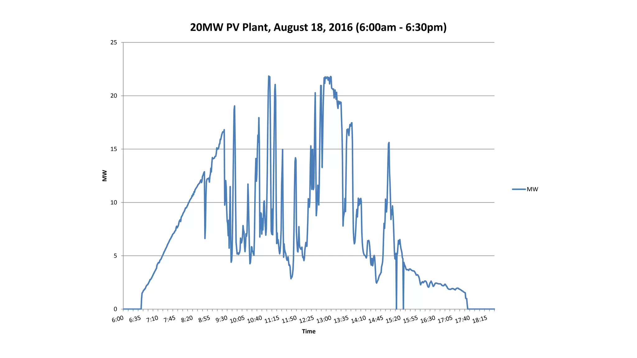 0
5
10
15
20
25
MW
Time
20MW PV Plant, August 18, 2016 (6:00am - 6:30pm)
MW
 