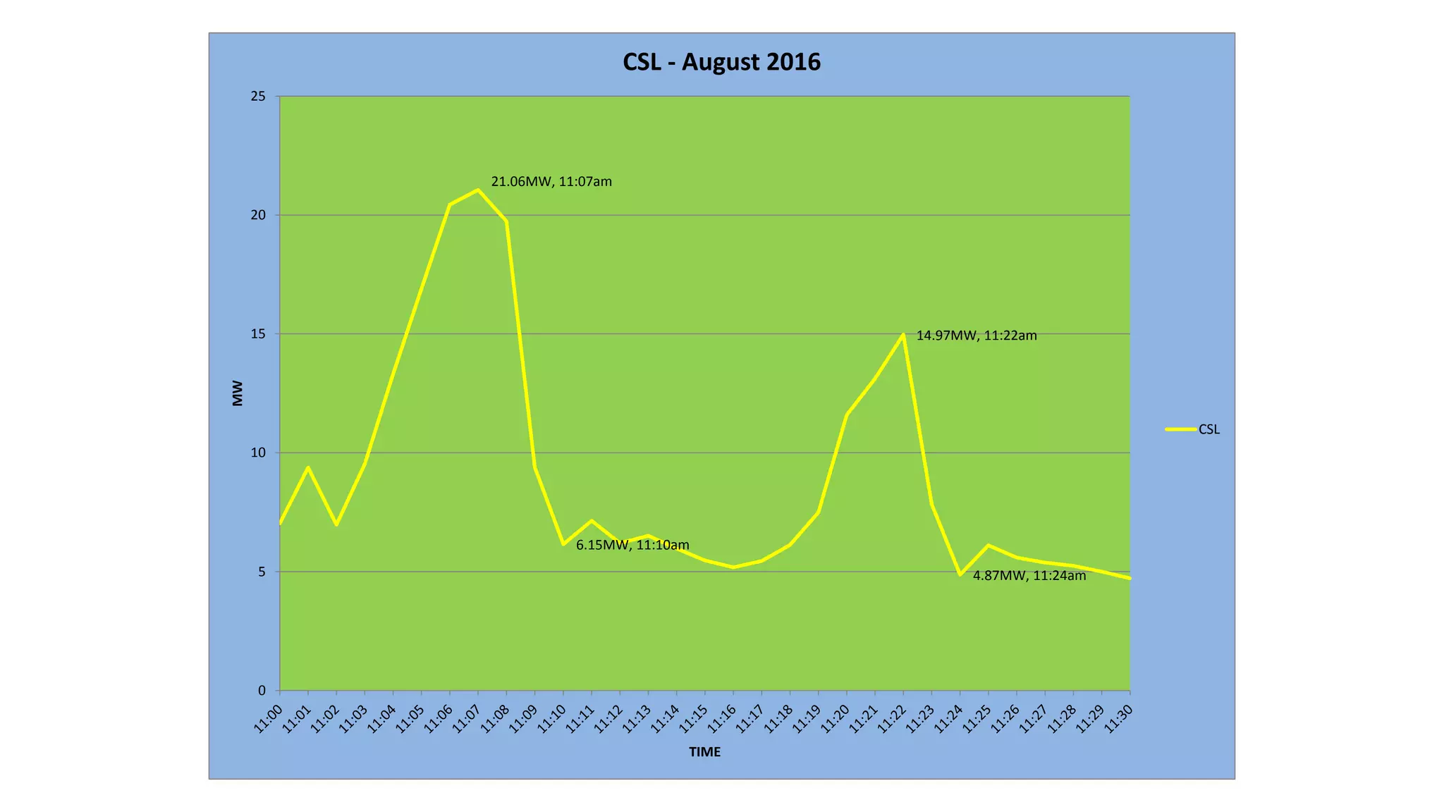 21.06MW, 11:07am
6.15MW, 11:10am
14.97MW, 11:22am
4.87MW, 11:24am
0
5
10
15
20
25
MW
TIME
CSL - August 2016
CSL
 
