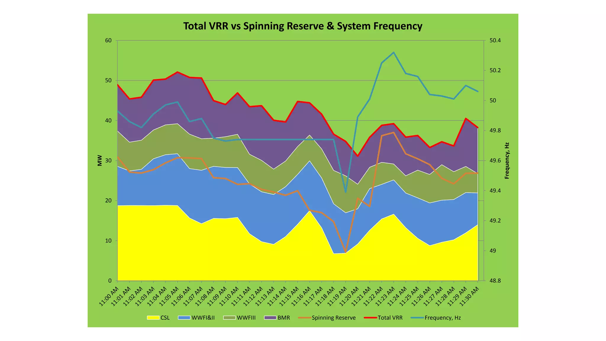 48.8
49
49.2
49.4
49.6
49.8
50
50.2
50.4
0
10
20
30
40
50
60
Frequency,Hz
MW
Total VRR vs Spinning Reserve & System Frequency
CSL WWFI&II WWFIII BMR Spinning Reserve Total VRR Frequency, Hz
 