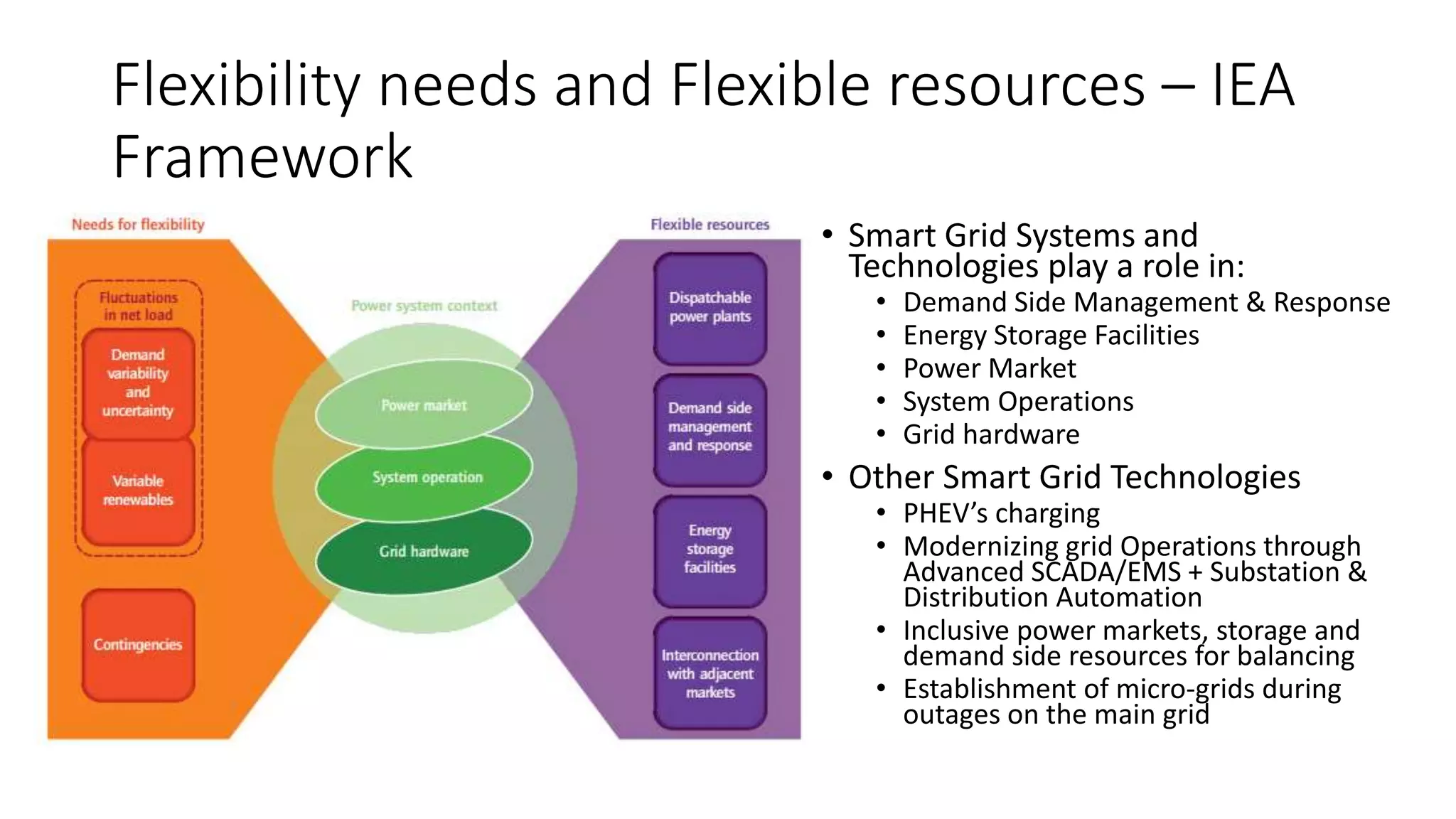 Flexibility needs and Flexible resources – IEA
Framework
• Smart Grid Systems and
Technologies play a role in:
• Demand Side Management & Response
• Energy Storage Facilities
• Power Market
• System Operations
• Grid hardware
• Other Smart Grid Technologies
• PHEV’s charging
• Modernizing grid Operations through
Advanced SCADA/EMS + Substation &
Distribution Automation
• Inclusive power markets, storage and
demand side resources for balancing
• Establishment of micro-grids during
outages on the main grid
 