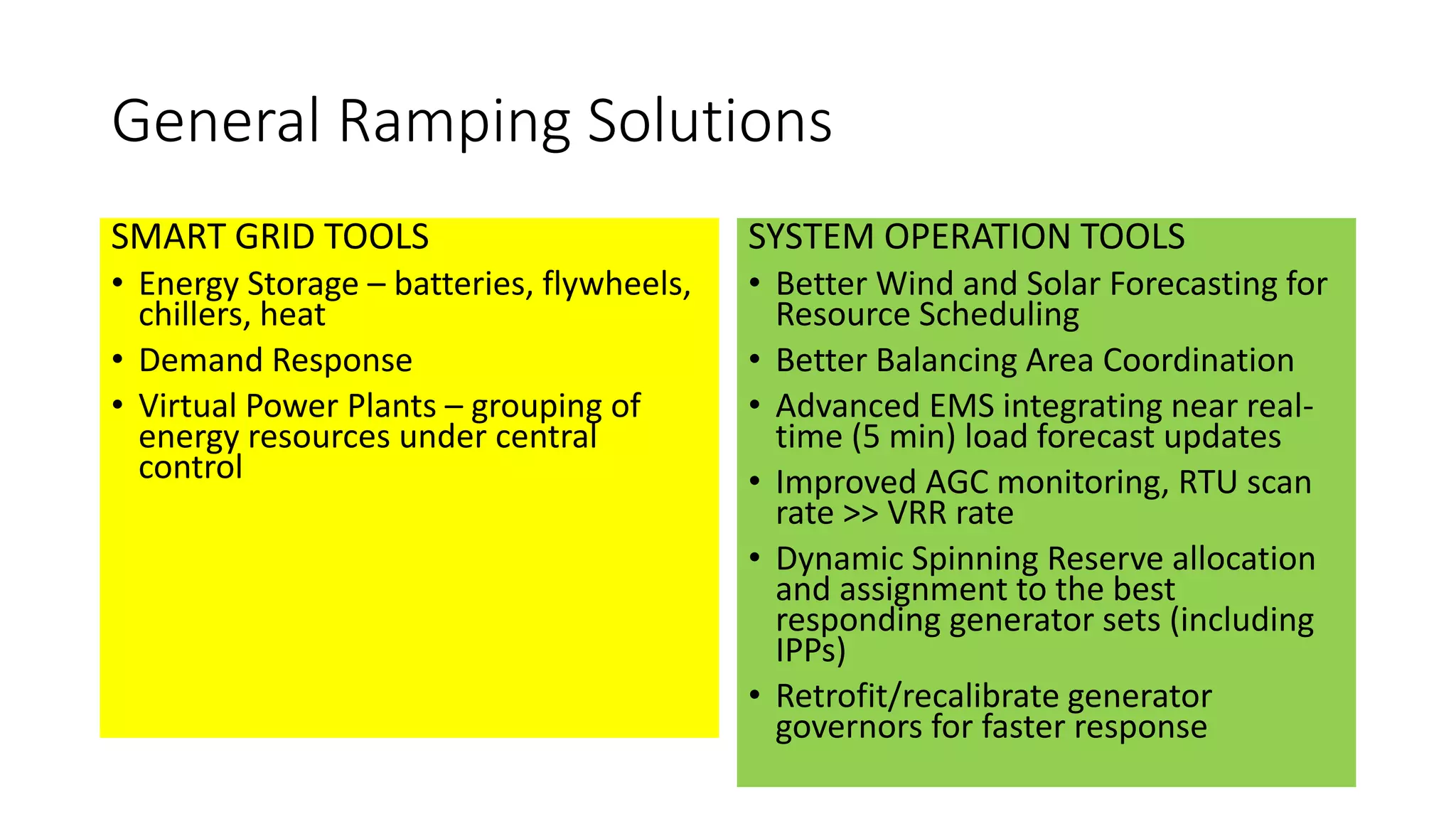General Ramping Solutions
SMART GRID TOOLS
• Energy Storage – batteries, flywheels,
chillers, heat
• Demand Response
• Virtual Power Plants – grouping of
energy resources under central
control
SYSTEM OPERATION TOOLS
• Better Wind and Solar Forecasting for
Resource Scheduling
• Better Balancing Area Coordination
• Advanced EMS integrating near real-
time (5 min) load forecast updates
• Improved AGC monitoring, RTU scan
rate >> VRR rate
• Dynamic Spinning Reserve allocation
and assignment to the best
responding generator sets (including
IPPs)
• Retrofit/recalibrate generator
governors for faster response
 