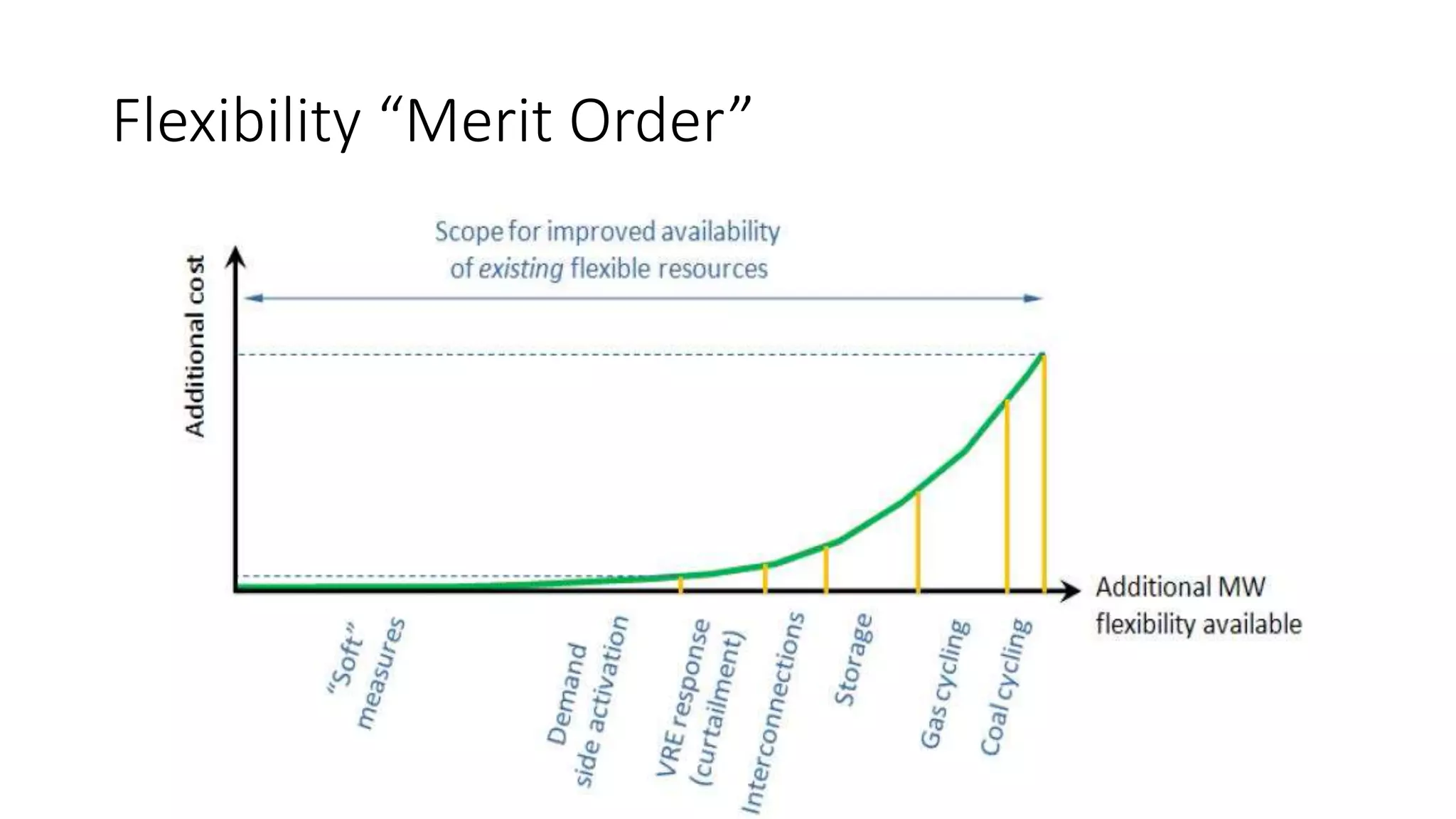 Flexibility “Merit Order”
 