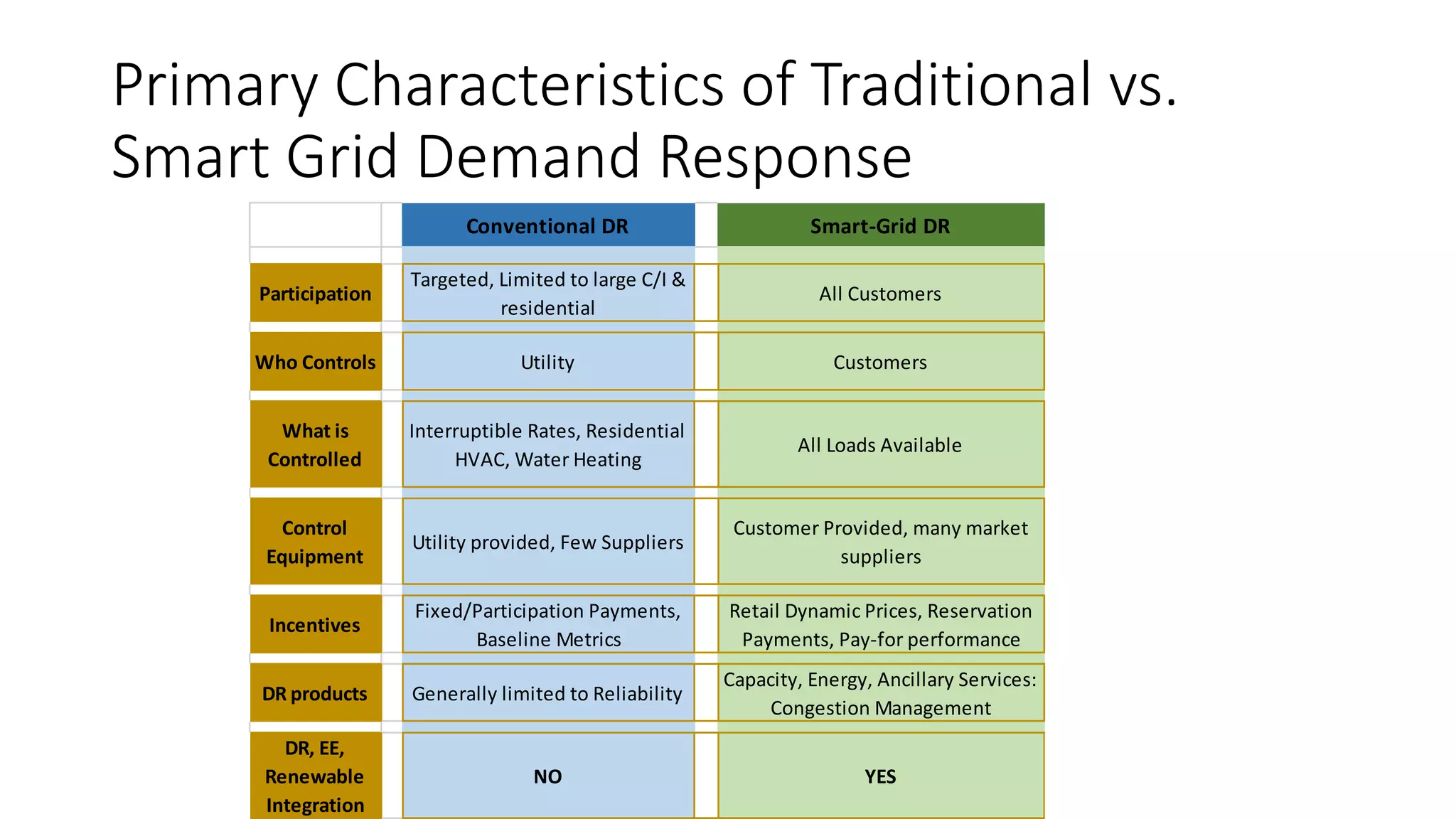 Primary Characteristics of Traditional vs.
Smart Grid Demand Response
Conventional DR Smart-Grid DR
Participation
Targeted, Limited to large C/I &
residential
All Customers
Who Controls Utility Customers
What is
Controlled
Interruptible Rates, Residential
HVAC, Water Heating
All Loads Available
Control
Equipment
Utility provided, Few Suppliers
Customer Provided, many market
suppliers
Incentives
Fixed/Participation Payments,
Baseline Metrics
Retail Dynamic Prices, Reservation
Payments, Pay-for performance
DR products Generally limited to Reliability
Capacity, Energy, Ancillary Services:
Congestion Management
DR, EE,
Renewable
Integration
NO YES
 