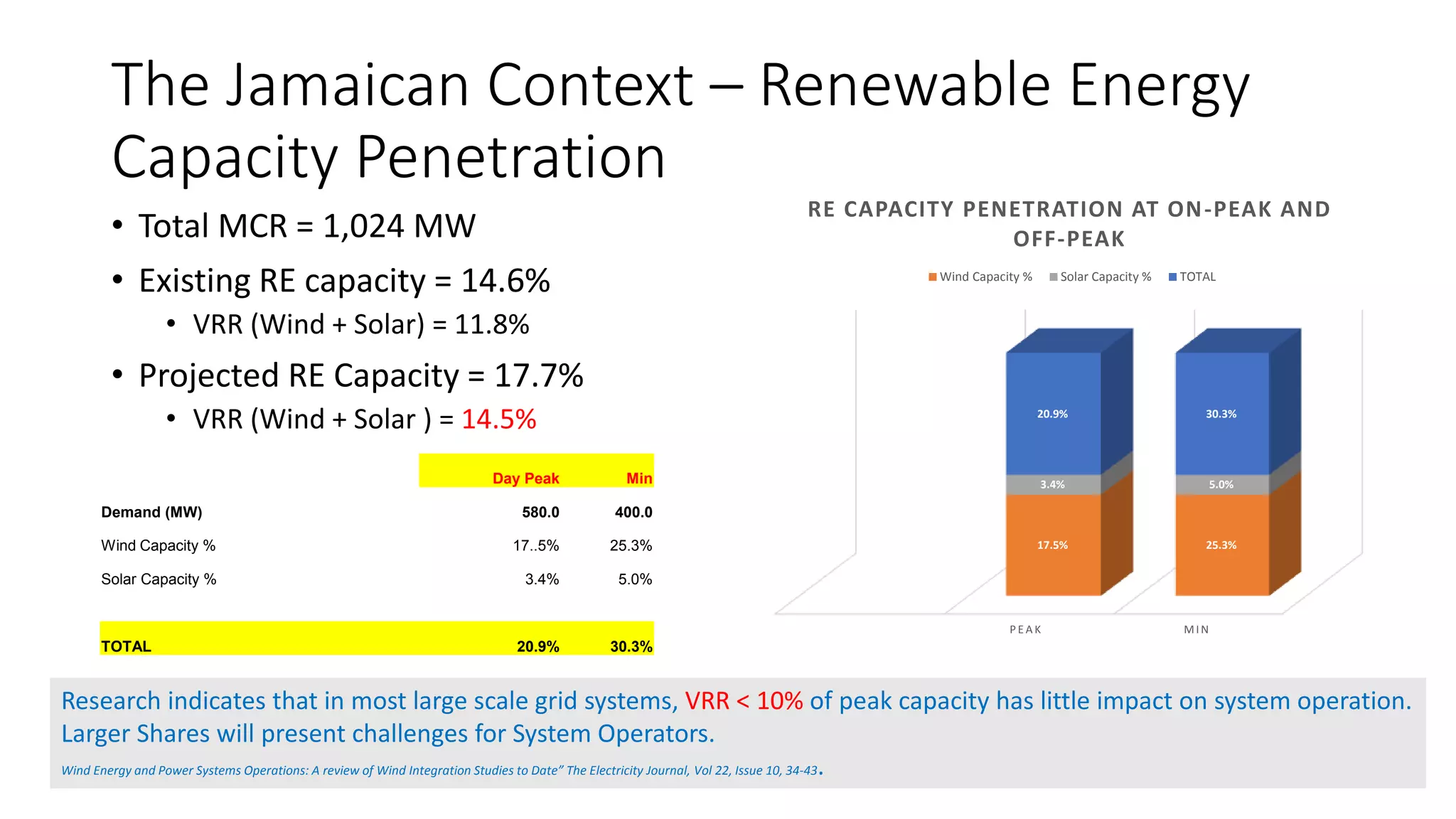 The Jamaican Context – Renewable Energy
Capacity Penetration
• Total MCR = 1,024 MW
• Existing RE capacity = 14.6%
• VRR (Wind + Solar) = 11.8%
• Projected RE Capacity = 17.7%
• VRR (Wind + Solar ) = 14.5%
Research indicates that in most large scale grid systems, VRR < 10% of peak capacity has little impact on system operation.
Larger Shares will present challenges for System Operators.
Wind Energy and Power Systems Operations: A review of Wind Integration Studies to Date” The Electricity Journal, Vol 22, Issue 10, 34-43.
Day Peak Min
Demand (MW) 580.0 400.0
Wind Capacity % 17..5% 25.3%
Solar Capacity % 3.4% 5.0%
TOTAL 20.9% 30.3%
P E A K MIN
17.5% 25.3%
3.4% 5.0%
20.9% 30.3%
RE CAPACITY PENETRATION AT ON-PEAK AND
OFF-PEAK
Wind Capacity % Solar Capacity % TOTAL
 