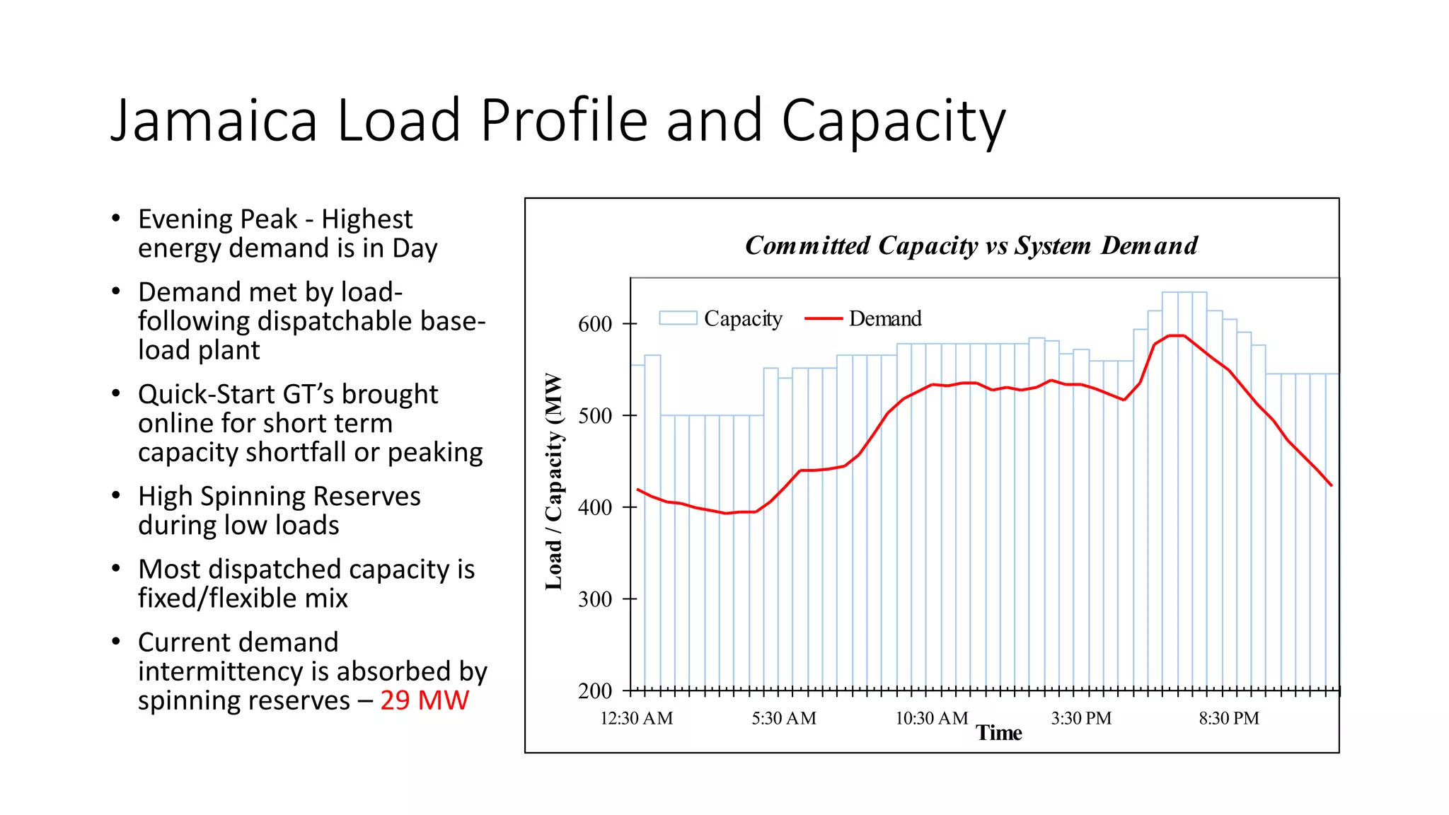 Jamaica Load Profile and Capacity
• Evening Peak - Highest
energy demand is in Day
• Demand met by load-
following dispatchable base-
load plant
• Quick-Start GT’s brought
online for short term
capacity shortfall or peaking
• High Spinning Reserves
during low loads
• Most dispatched capacity is
fixed/flexible mix
• Current demand
intermittency is absorbed by
spinning reserves – 29 MW
Committed Capacity vs System Demand
200
300
400
500
600
12:30 AM 5:30 AM 10:30 AM 3:30 PM 8:30 PM
Time
Load/Capacity(MW)
Capacity Demand
 