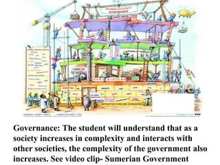 Governance: The student will understand that as a
society increases in complexity and interacts with
other societies, the complexity of the government also
increases. See video clip- Sumerian Government
Power, Governance,
and Authority in the
Sumerian City State
2min 13 secs
Power, Governance, and Authority in the
Sumerian City State
2min 13 secs
 