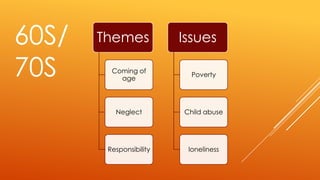 60S/
70S

Themes

Issues

Coming of
age

Poverty

Neglect

Child abuse

Responsibility

loneliness

 