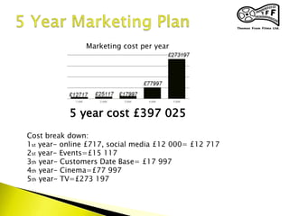 Cost break down:
1st year- online £717, social media £12 000= £12 717
2st year- Events=£15 117
3th year- Customers Date Base= £17 997
4th year- Cinema=£77 997
5th year- TV=£273 197
Marketing cost per year
5 year cost £397 025
 