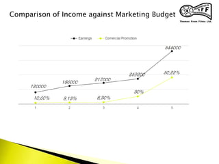 Comparison of Income against Marketing Budget
 