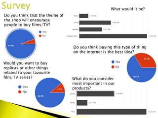 Do you think that the theme of
the shop will encourage
people to buy films/TV?
series?gadgets?
Would you want to buy
replicas or other things
related to your favourite
film/TV series?
What would it be?
Do you think buying this type of thing
on the internet is the best idea?
What do you consider
most important in our
products?
 