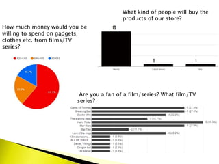 How much money would you be
willing to spend on gadgets,
clothes etc. from films/TV
series?
Are you a fan of a film/series? What film/TV
series?
What kind of people will buy the
products of our store?
 