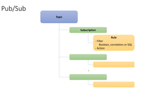 Pub/Sub
Topic
Subscription
Rule
- Filter
Boolean, correlation or SQL
- Action
…
 