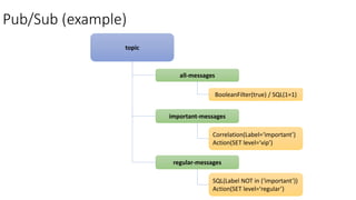 Pub/Sub (example)
topic
all-messages
BooleanFilter(true) / SQL(1=1)
important-messages
Correlation(Label=‘important’)
Action(SET level=‘vip’)
regular-messages
SQL(Label NOT in (‘important’))
Action(SET level=‘regular’)
 