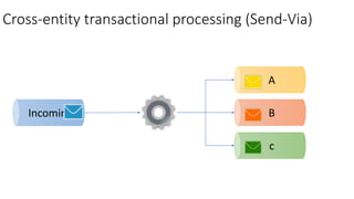 Cross-entity transactional processing (Send-Via)
c
B
A
Incoming
 
