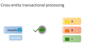 Cross-entity transactional processing
c
B
A
transfer
Incoming
 